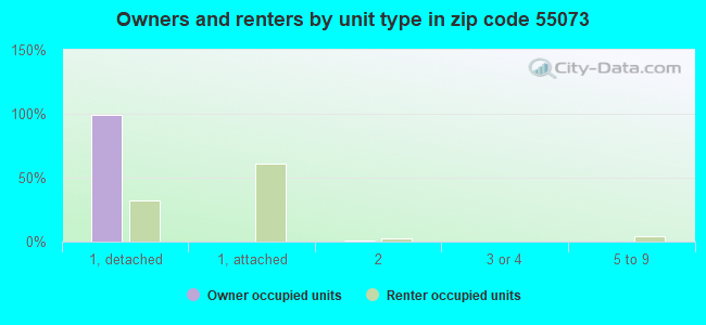Owners and renters by unit type in zip code 55073