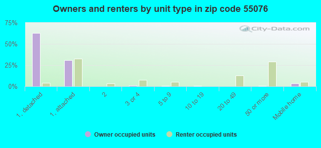 Owners and renters by unit type in zip code 55076