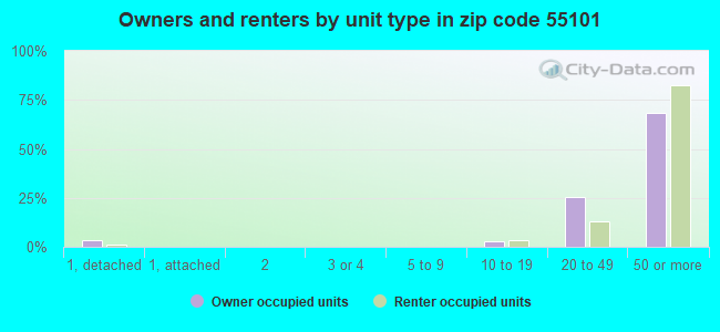 Owners and renters by unit type in zip code 55101