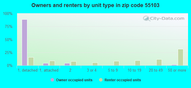Owners and renters by unit type in zip code 55103