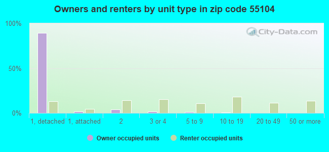 Owners and renters by unit type in zip code 55104