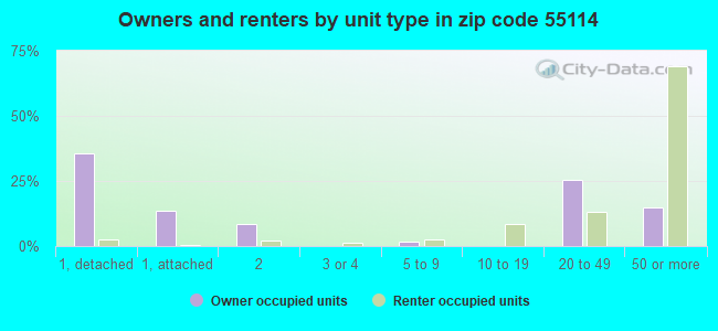 Owners and renters by unit type in zip code 55114