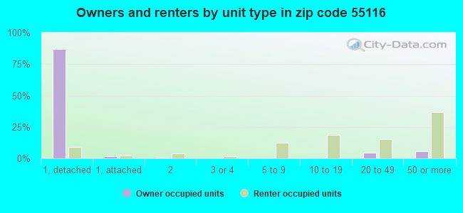 Owners and renters by unit type in zip code 55116