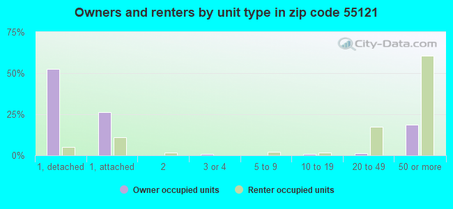 Owners and renters by unit type in zip code 55121