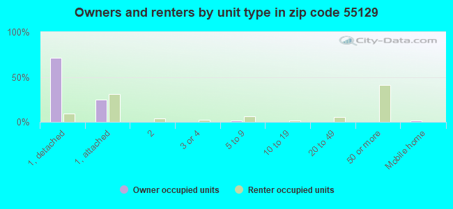 Owners and renters by unit type in zip code 55129
