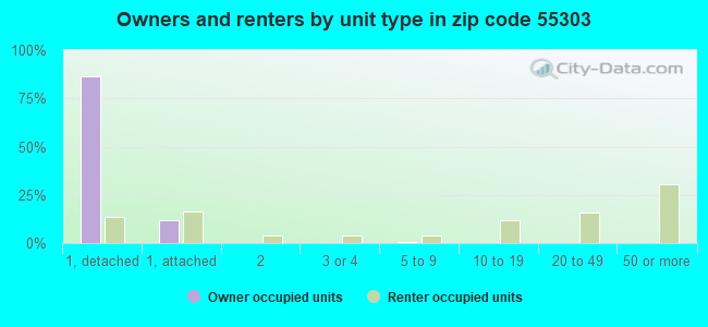 Owners and renters by unit type in zip code 55303