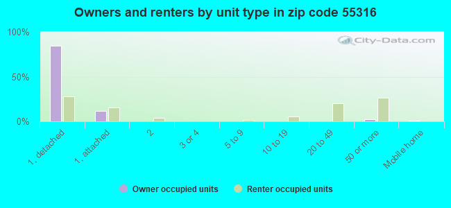 Owners and renters by unit type in zip code 55316
