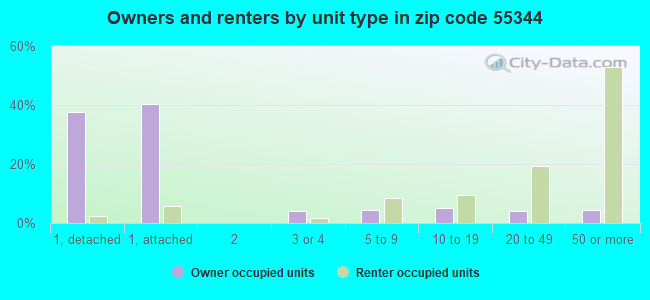 Owners and renters by unit type in zip code 55344