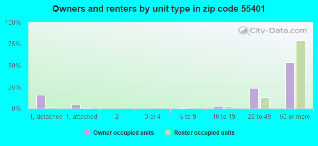 Owners and renters by unit type in zip code 55401