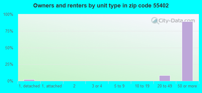 Owners and renters by unit type in zip code 55402