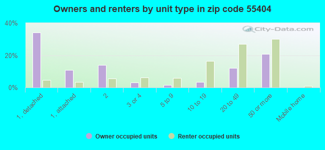 Owners and renters by unit type in zip code 55404