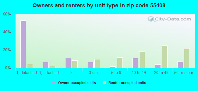 Owners and renters by unit type in zip code 55408