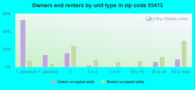 Owners and renters by unit type in zip code 55413