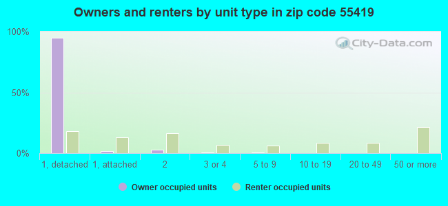 Owners and renters by unit type in zip code 55419