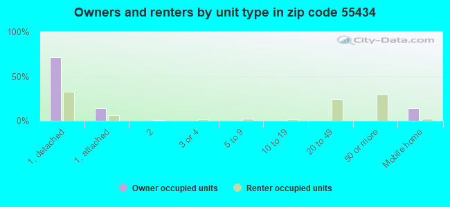 Owners and renters by unit type in zip code 55434