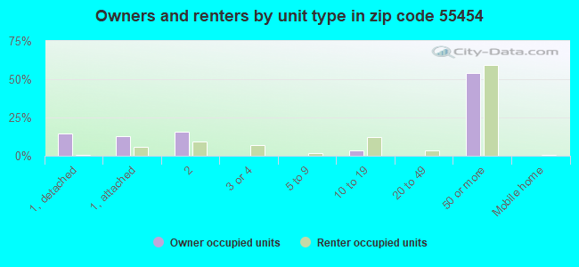Owners and renters by unit type in zip code 55454