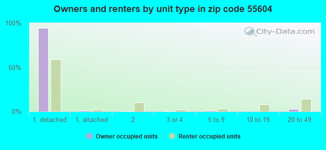 Owners and renters by unit type in zip code 55604