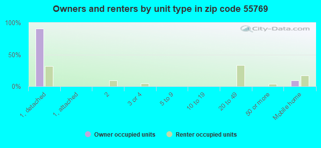 Owners and renters by unit type in zip code 55769