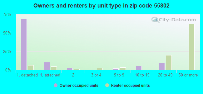 Owners and renters by unit type in zip code 55802