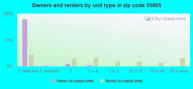 Owners and renters by unit type in zip code 55805