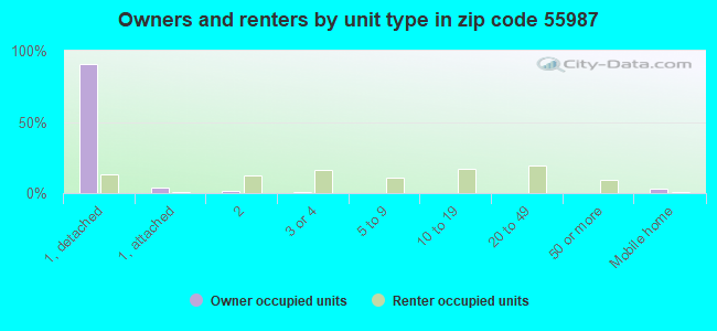 Owners and renters by unit type in zip code 55987