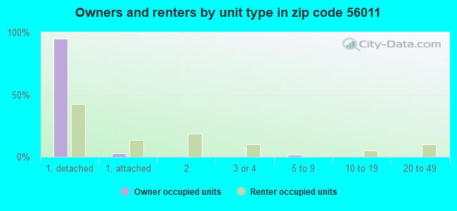 Owners and renters by unit type in zip code 56011