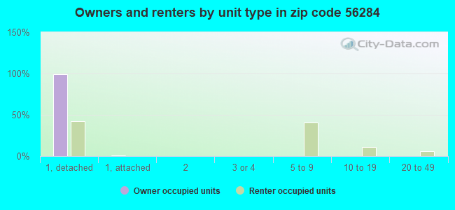 Owners and renters by unit type in zip code 56284