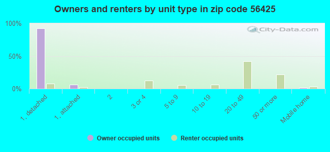 Owners and renters by unit type in zip code 56425