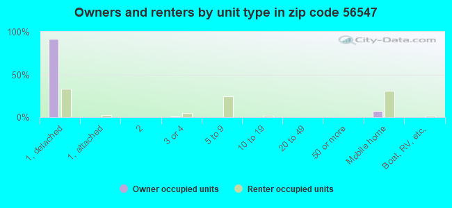 Owners and renters by unit type in zip code 56547
