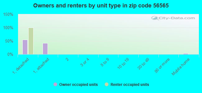 Owners and renters by unit type in zip code 56565
