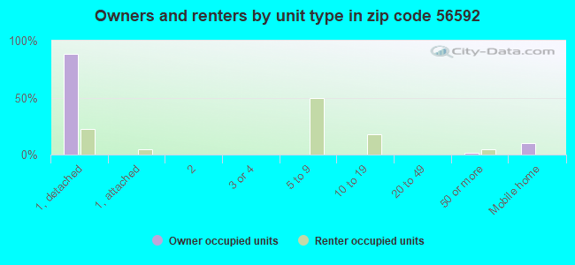 Owners and renters by unit type in zip code 56592