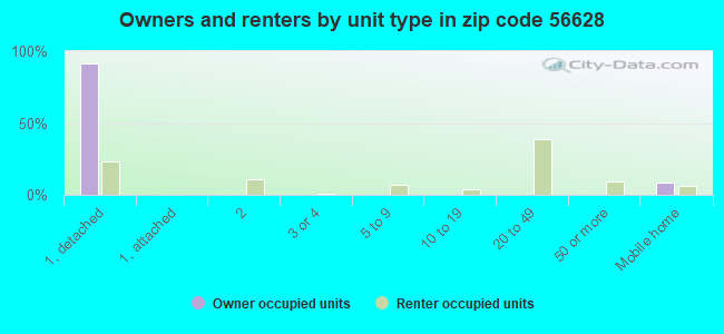 Owners and renters by unit type in zip code 56628