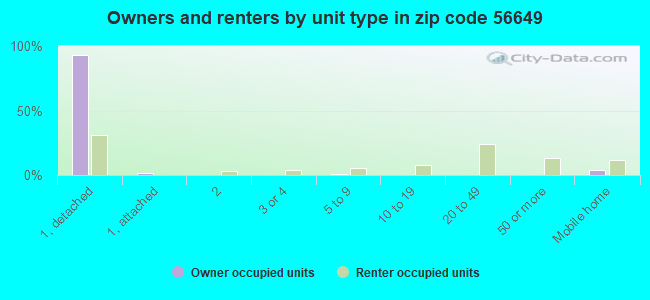 Owners and renters by unit type in zip code 56649