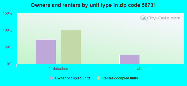 Owners and renters by unit type in zip code 56731