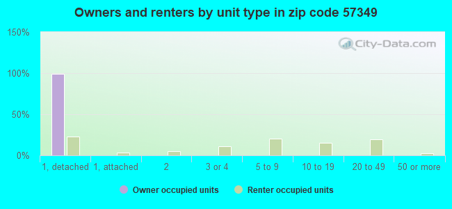 Owners and renters by unit type in zip code 57349