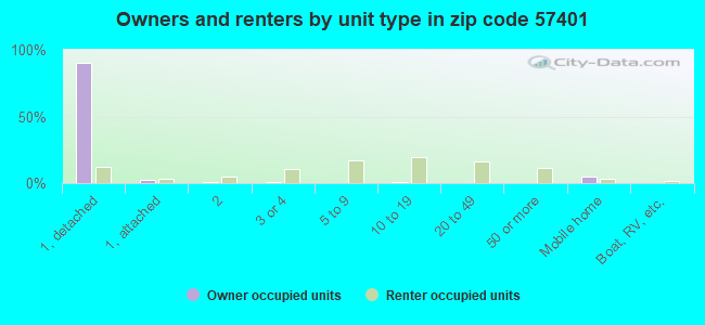 Owners and renters by unit type in zip code 57401