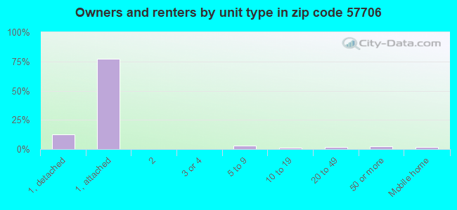 Owners and renters by unit type in zip code 57706