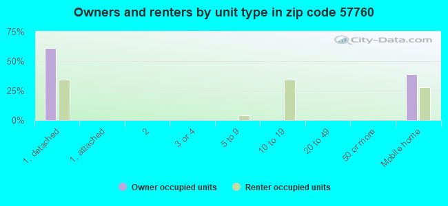Owners and renters by unit type in zip code 57760