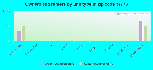 Owners and renters by unit type in zip code 57773