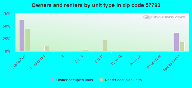 Owners and renters by unit type in zip code 57793