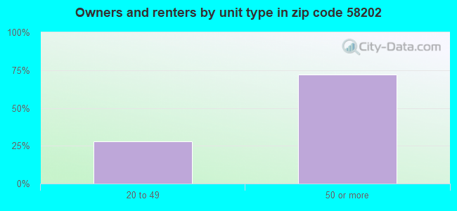Owners and renters by unit type in zip code 58202