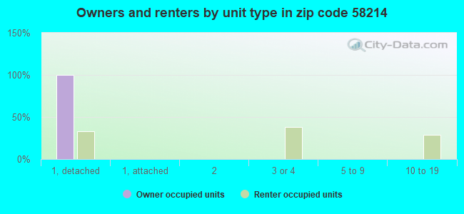 Owners and renters by unit type in zip code 58214