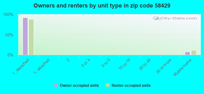 Owners and renters by unit type in zip code 58429