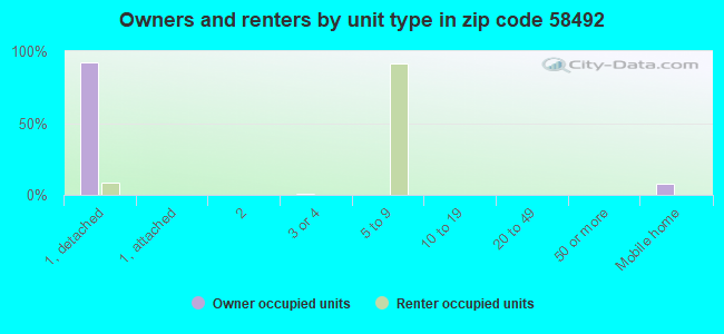 Owners and renters by unit type in zip code 58492