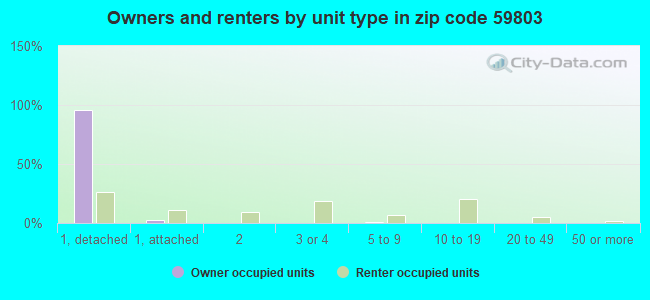 Owners and renters by unit type in zip code 59803