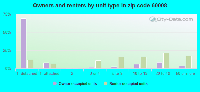 Owners and renters by unit type in zip code 60008
