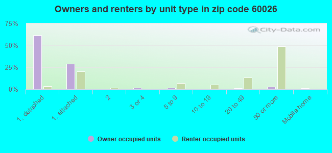 Owners and renters by unit type in zip code 60026