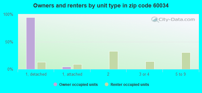 Owners and renters by unit type in zip code 60034