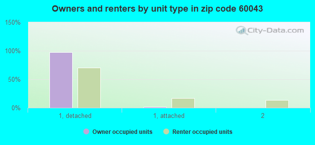 Owners and renters by unit type in zip code 60043