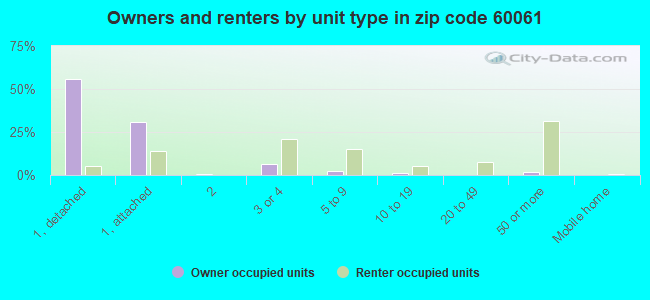Owners and renters by unit type in zip code 60061